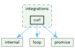 uvco/integrations/curl