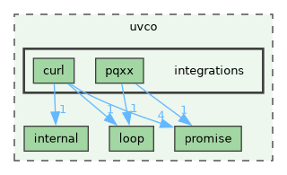 uvco/integrations