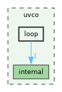 uvco/loop